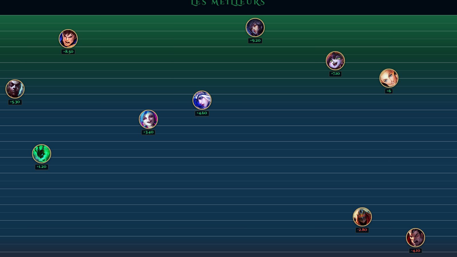 Une partie de Tier List des Champions en cours sur PentaGuess