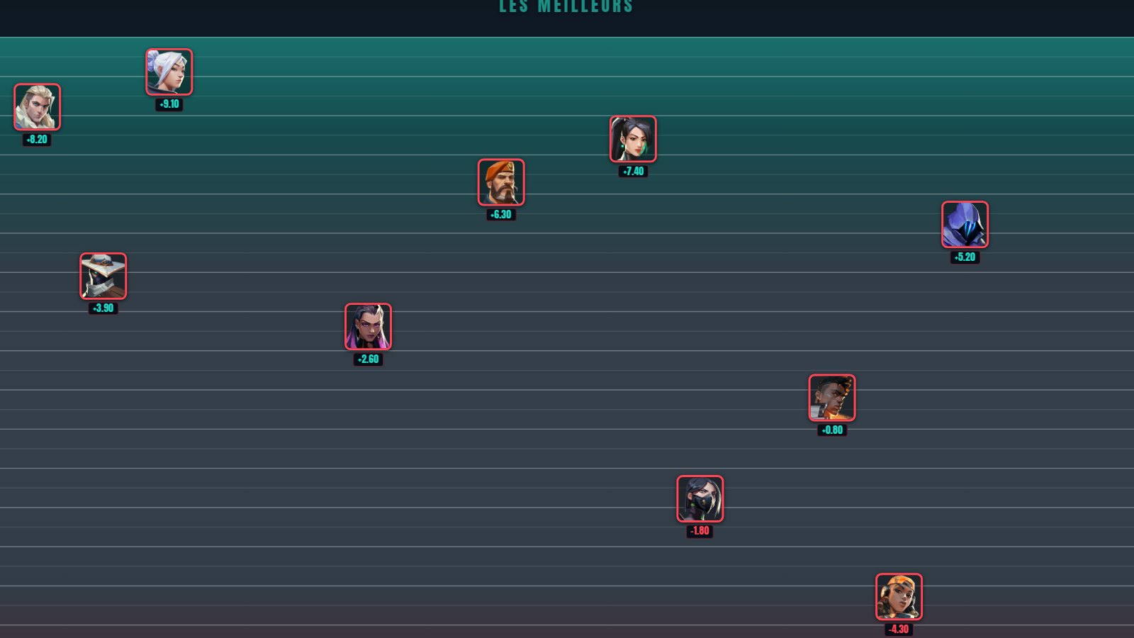 Une partie de Tier List des Agents en cours sur PentaGuess